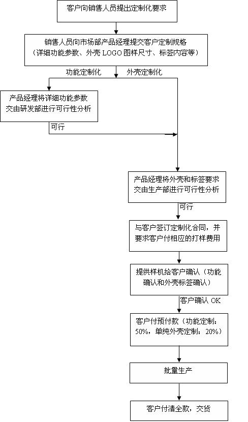 客户服务流程图
