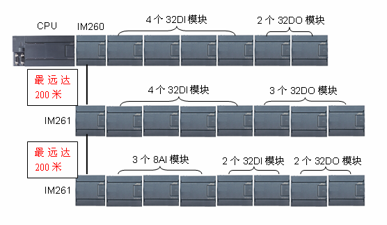 基于200系列系统高性能分布式机架扩展方案——IM260和IM261的应用实例