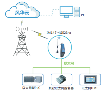 IM147-4GE-S应用框图